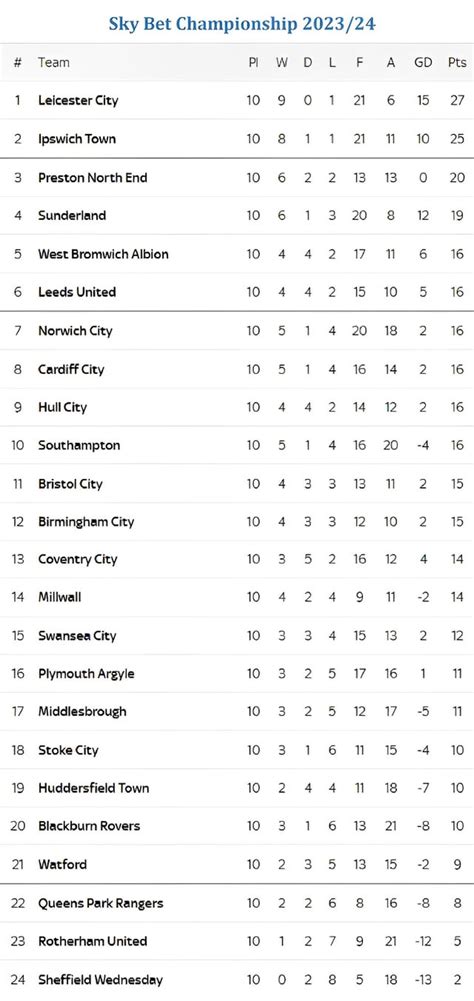 klasemen efl championship 2023 24|Championship 2023/2024 .